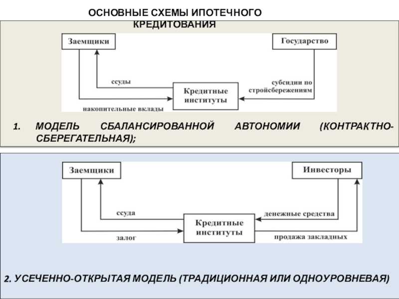 Ипотечная схема. Общая схема организации ипотечного кредитования. Схема ипотечного кредитования в России. Одноуровневая модель ипотечного кредитования. Схема получения кредита.